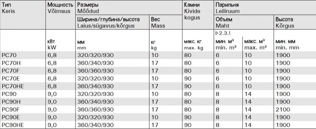 Технические характеристики для печи Harvia Cilindro